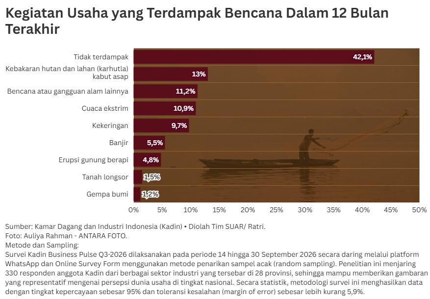 Perubahan Iklim Mengancam Sektor Bisnis