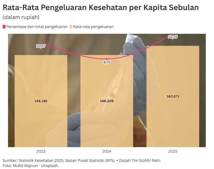 Ekspansi Industri Kesehatan di Tengah Meningkatnya Biaya Medis Masyarakat