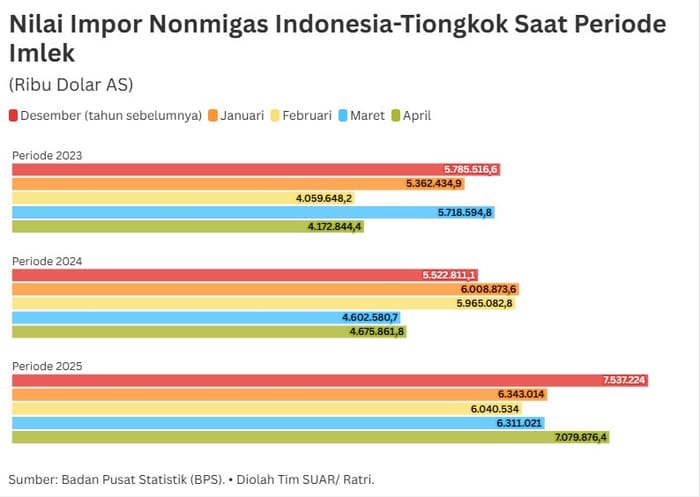 Dinamika Perdagangan RI-Tiongkok Dalam Momen Imlek