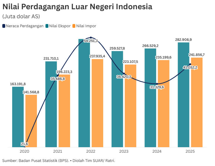 Surplus Perdagangan Indonesia Konsisten Dalam Lima Tahun Berturut-turut