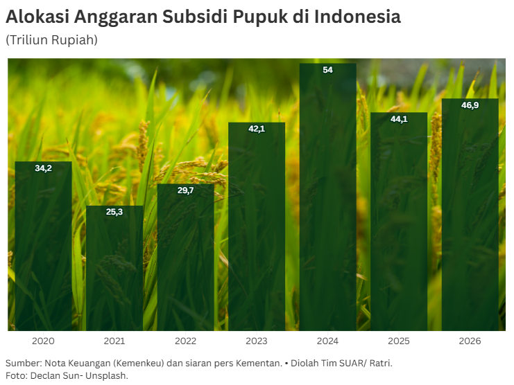 Alokasi Subsidi Pupuk Guna Mencapai Swasembada Pangan 2026