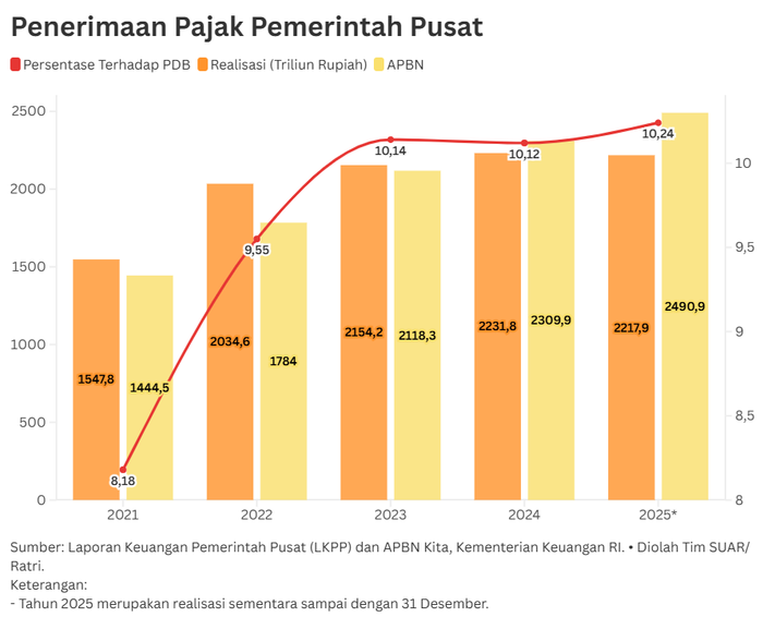 Penerimaan Pajak Turun, Defisit Anggaran Membengkak