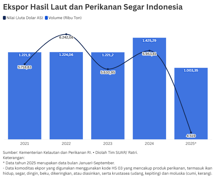 Pasang Surut dan Optimisme Ekspor Hasil Laut dan Perikanan Segar Indonesia