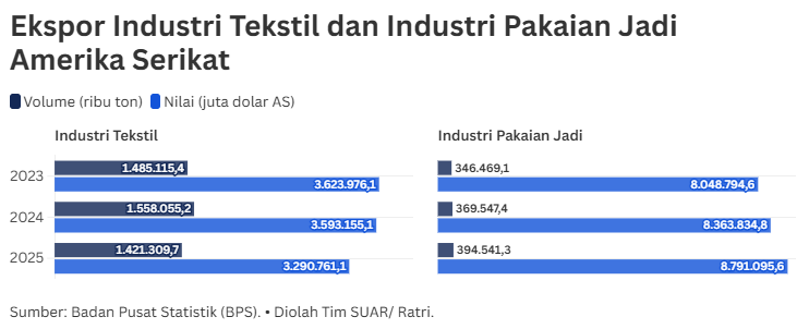 Peluang Emas Tarif 0% Produk Tekstil Indonesia di Pasar Amerika Serikat