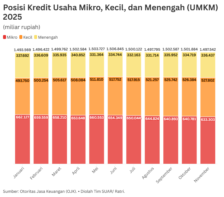 Membedah Penyaluran Kredit UMKM Industri Perbankan