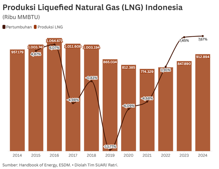 Produksi LNG Indonesia, dari Fase Pemulihan hingga Menguasai Regional pada 2030