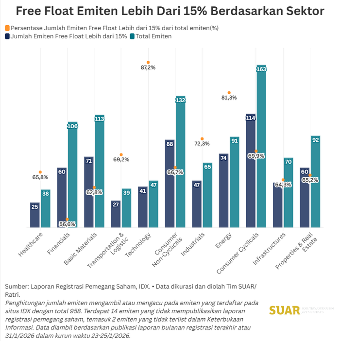 Sektor dengan Kepatuhan Free Float Tertinggi dan Emiten dengan Kapitalisasi Pasar Besar