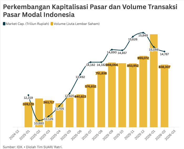Pasar Modal Indonesia Lebih Unggul, Tetapi Masih Harus Berbenah