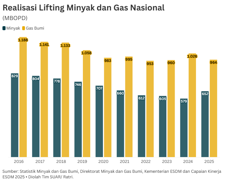 Mengejar Target Lifting di Tengah Tantangan Dekarbonisasi Industri Migas