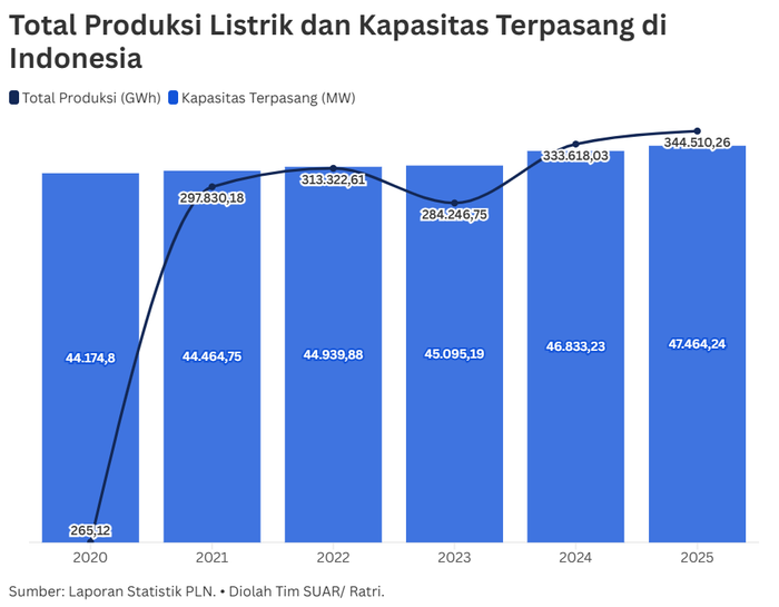 Produksi Listrik Meningkat, Tetapi Konsumsi oleh Pelanggan Industri Menurun