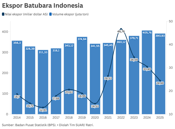 Kenaikan Bea Keluar Batubara, Strategi Menambal Defisit Fiskal Negara