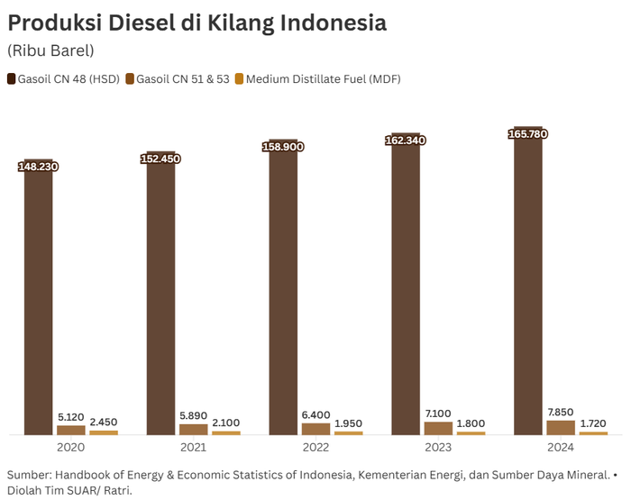 Kombinasi Kilang dan Kebijakan Biodiesel Kunci Dihentikannya Impor Diesel
