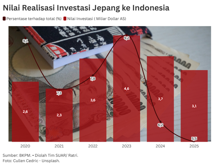 Potensi Indonesia Gaet Investor Jepang