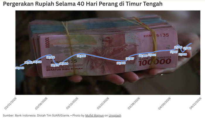 Riwayat Depresiasi Rupiah Dalam Satu Dekade Terakhir