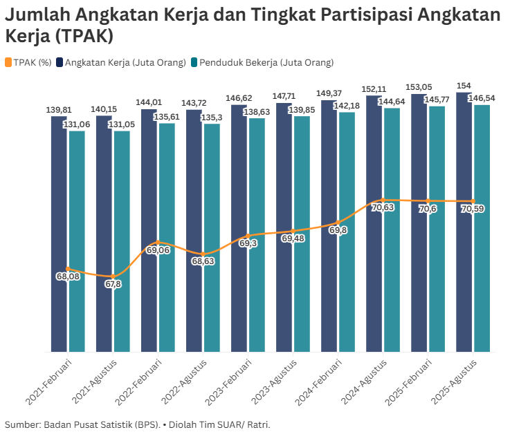 Tingkat Partisipasi Angkatan Kerja Meningkat, Pekerja Informal Masih Dominan