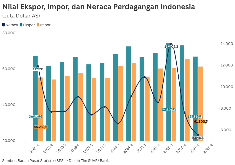 Surplus Perdagangan di Triwulan I-2026 Menipis karena Kenaikan Impor