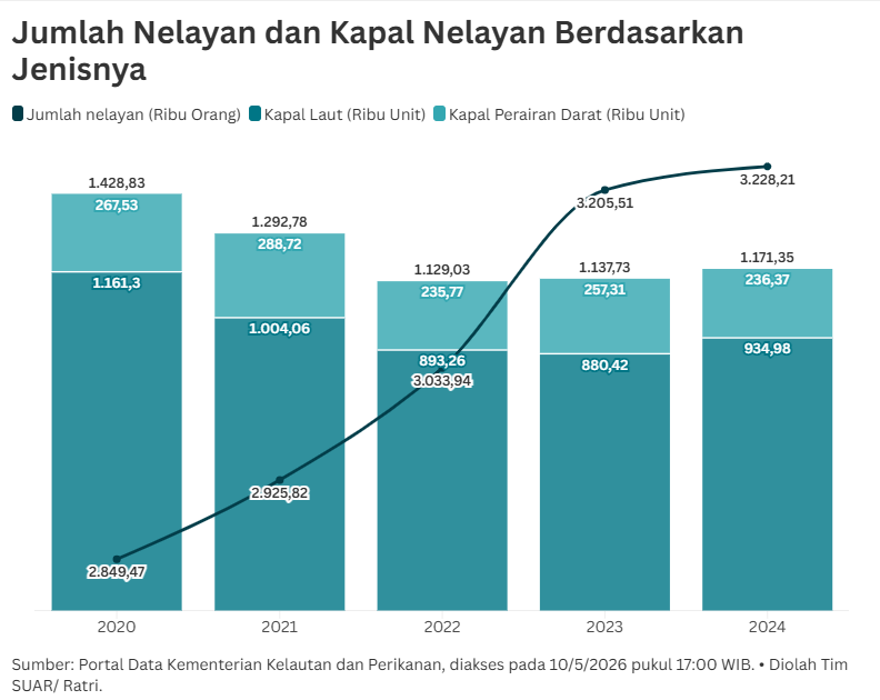 Nelayan Nusantara di Tengah Lonjakan Populasi dan Beban Biaya Produksi