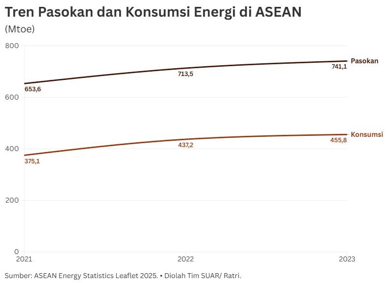 Tranformasi ASEAN Mengembangkan Pusat Energi Bersama