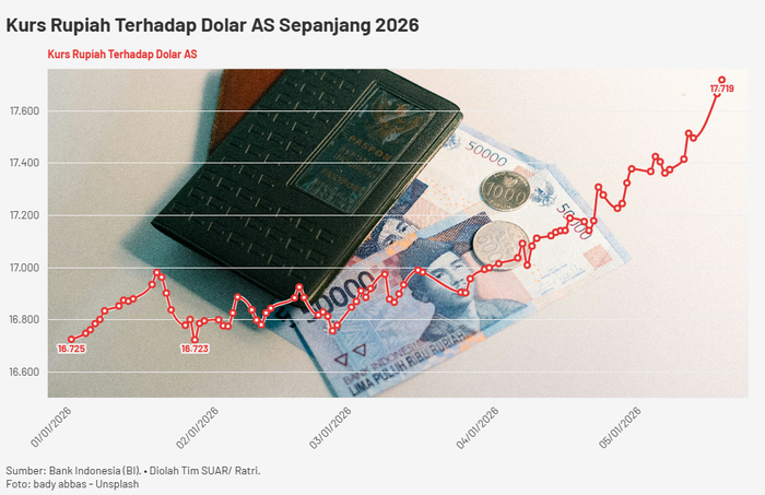 Guncangan Moneter Global, Rupiah Semakin Tertekan