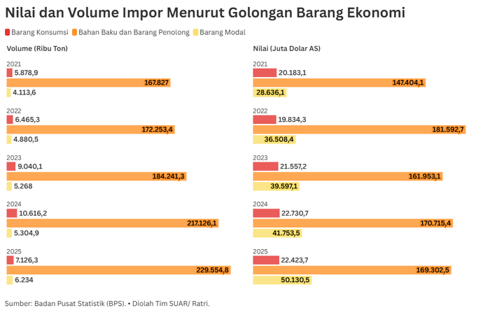 Dilema Impor di Tengah Rupiah yang Tertekan