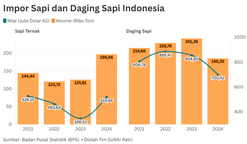 Dilema Impor Sapi 2026,Terhimpit Defisit Pasokan dan Guncangan Kurs Rupiah