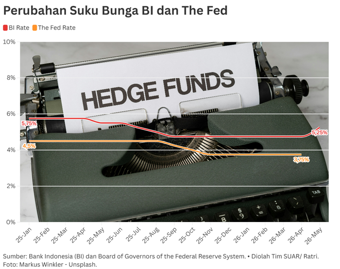 Jaga Stabilitas Rupiah, BI Lebarkan Jarak Antara BI Rate Dengan The Fed