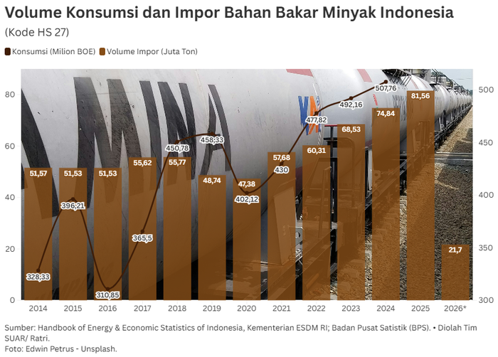 Lonjakan Impor BBM di Tengah Gangguan Rantai Pasok di Timur Tengah
