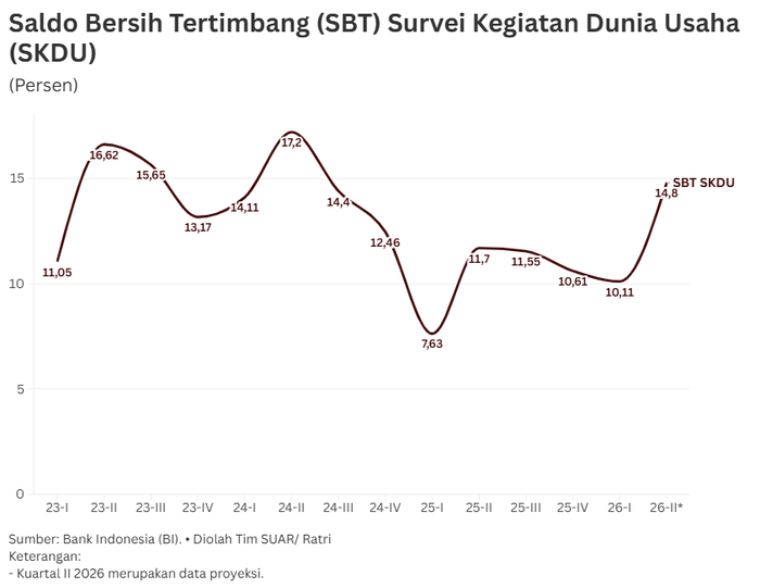 Mengurai Pelemahan Awal Tahun dan Proyeksi Kebangkitan di Triwulan II-2026