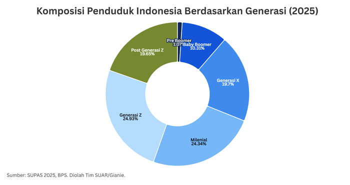 Populasi Indonesia Didominasi oleh Milenial dan Generasi Z