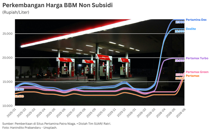 Was-Was Efek Domino Lonjakan BBM Non Subsidi
