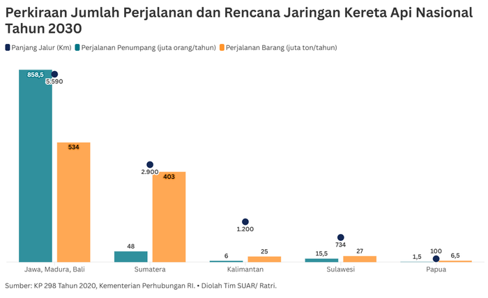Pembangunan Jalur Kereta Api Nasional Untuk Konektivitas Wilayah di Luar Jawa