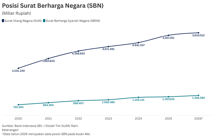 Momentum Instrumen SBN di Tengah Era Suku Bunga Tinggi