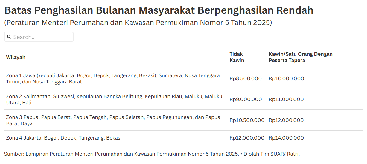 Akselerasi Program 3 Juta Rumah Lewat Perluasan Kriteria MBR