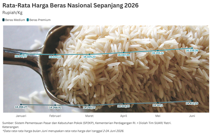 Harga Beras Dikepung Biaya Logistik, Penurunan Produksi, dan Ancaman Iklim