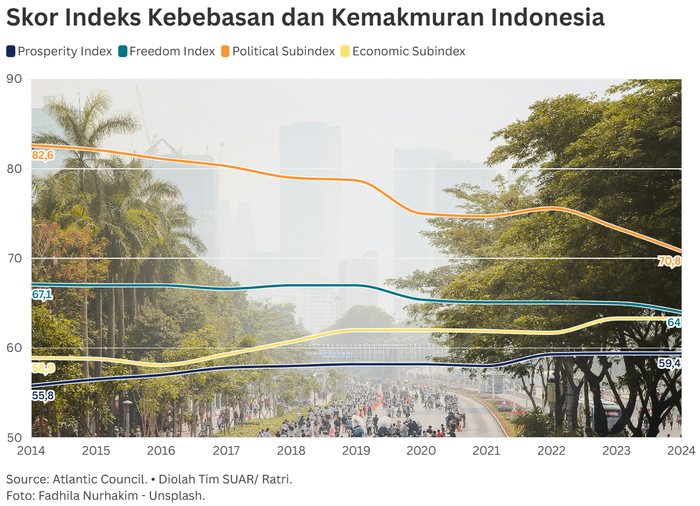 Potret Kontradiktif Indeks Kebebasan dan Kemakmuran Indonesia di Panggung ASEAN