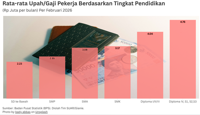 Upah Pekerja Mengikuti Tingkat Pendidikan
