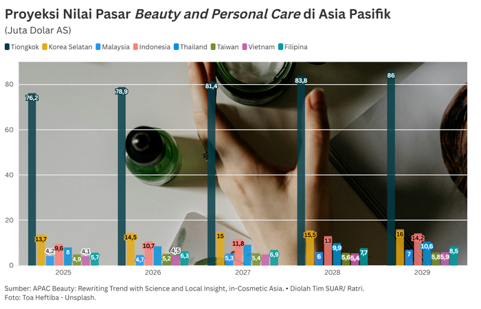 Membaca Lanskap Industri Kecantikan di Kawasan Asia Pasifik (APAC) 2025-2029