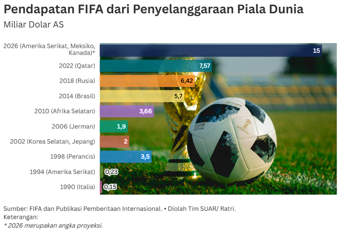 Dari Piala Dunia 2026, FIFA Meraih Pendapatan Fantastis