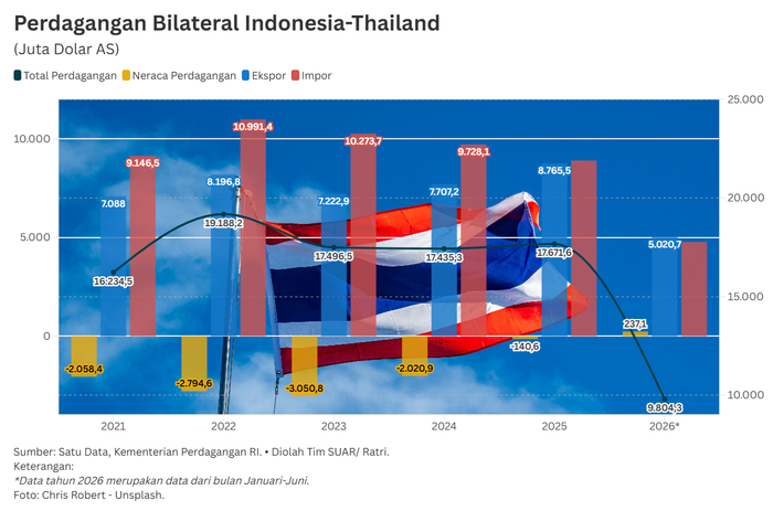 Indonesia Menyongsong Surplus Perdagangan Melalui Kerja Sama Strategis Dengan Thailand