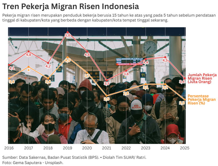 Arah Mobilitas Pekerja Migran Risen Indonesia