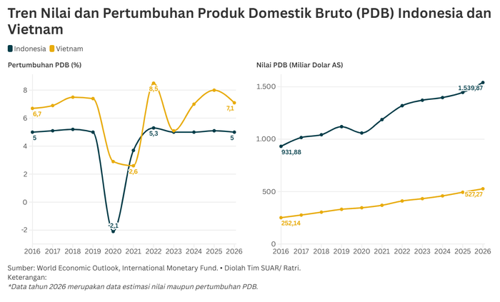 Indonesia dan Vietnam Mengembangkan Spesialisasi Industri