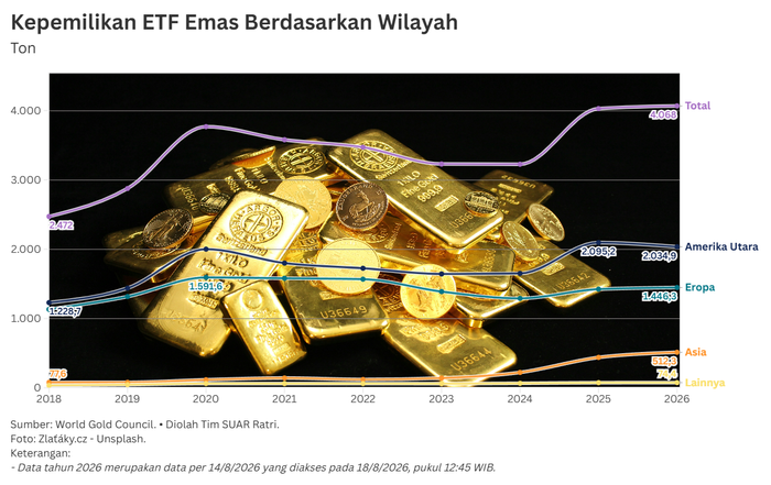 Peluncuran ETF Emas di Indonesia Dorong Pasar Asia