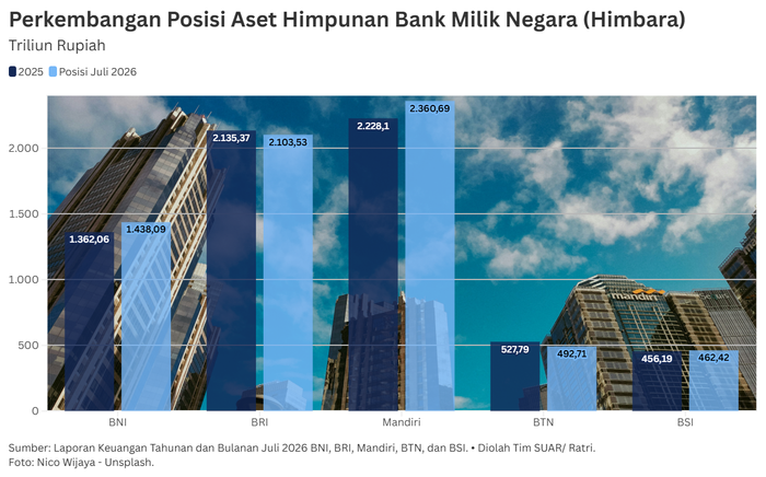 Ketahanan Bank Milik Negara sebagai Pilar Ekonomi Nasional