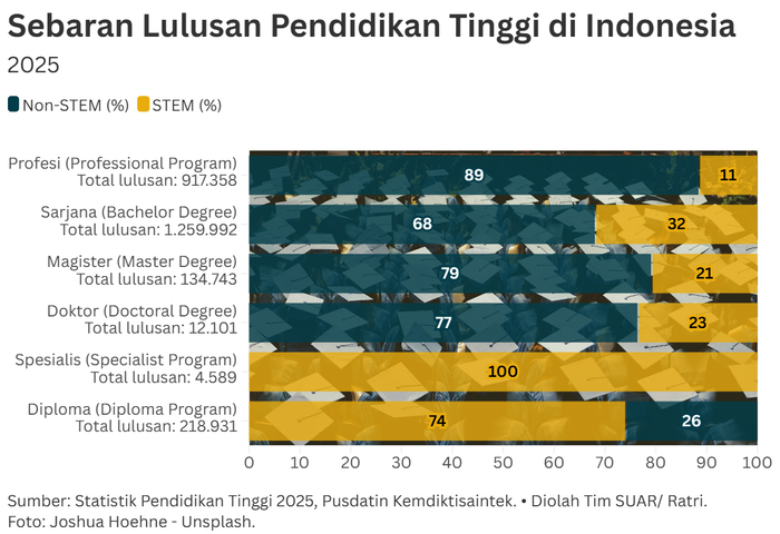 Peran Lulusan STEM untuk Akselerasi Pertumbuhan Ekonomi Indonesia