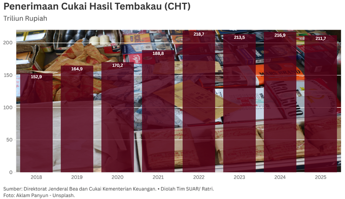 Jeda Kenaikan Cukai Beri Ruang Industri untuk Pulih