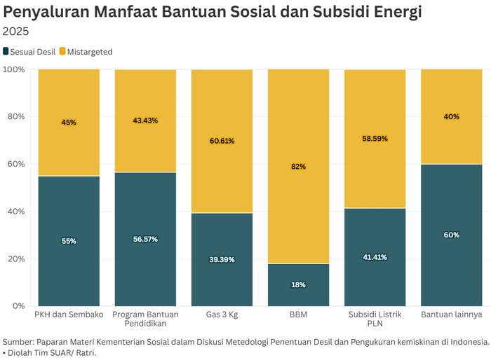Polemik Desil Sebagai Acuan Penyaluran Bantuan Sosial