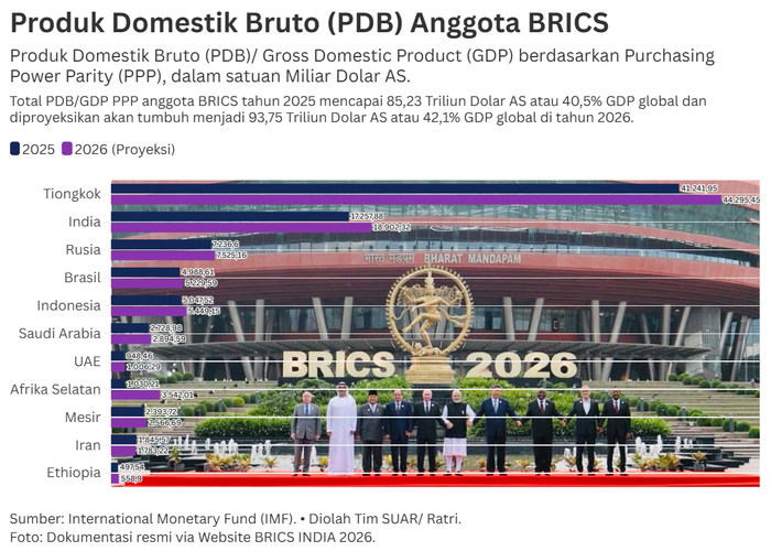 Indonesia Bangun Kekuatan Kerja Sama Ekonomi di Aliansi BRICS 2026