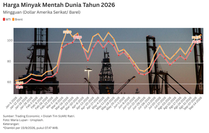 Ancaman Lonjakan Harga Minyak Bagi Ketahanan Energi Indonesia Masih Berlanjut