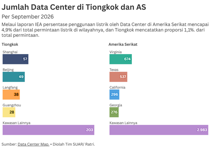Tata Kelola Industri Data Center: Berkaca dari AS dan Tiongkok