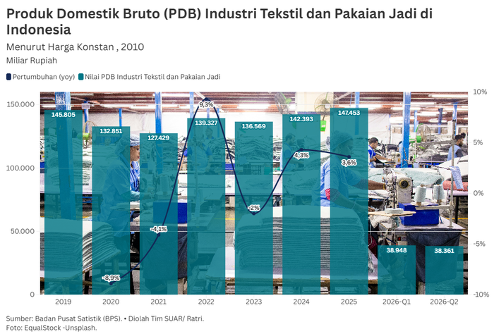 Strategi Pemerintah Bangkitkan Kembali Industri Tekstil